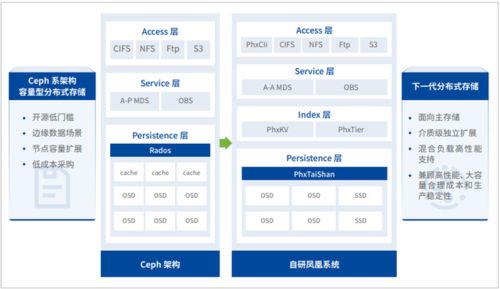 深信服科技EDS 引領(lǐng)企業(yè)級(jí)分布式存儲(chǔ)與網(wǎng)絡(luò)技術(shù)服務(wù)新時(shí)代