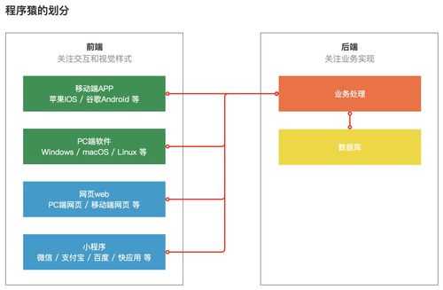 產品經理懂點技術 前后端分工與網絡技術服務解析
